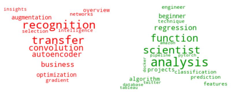 Article Rating Predictor